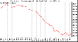 Milwaukee Weather Barometric Pressure per Minute (Last 24 Hours)