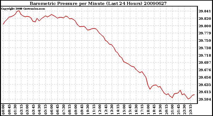 Milwaukee Weather Barometric Pressure per Minute (Last 24 Hours)