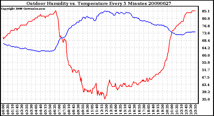 Milwaukee Weather Outdoor Humidity vs. Temperature Every 5 Minutes