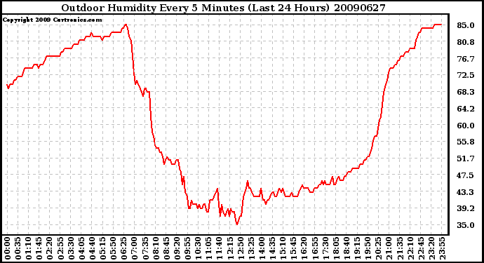 Milwaukee Weather Outdoor Humidity Every 5 Minutes (Last 24 Hours)