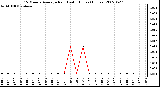 Milwaukee Weather 15 Minute Average Rain Last 6 Hours (Inches)