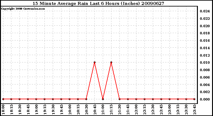 Milwaukee Weather 15 Minute Average Rain Last 6 Hours (Inches)