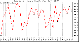 Milwaukee Weather Solar Radiation Avg per Day W/m2/minute