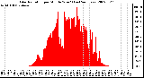 Milwaukee Weather Solar Radiation per Minute W/m2 (Last 24 Hours)