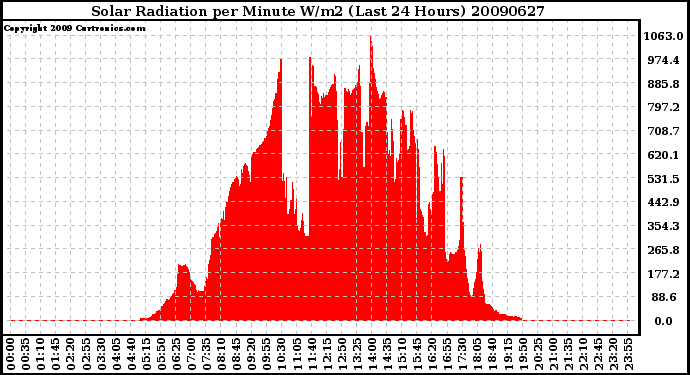 Milwaukee Weather Solar Radiation per Minute W/m2 (Last 24 Hours)