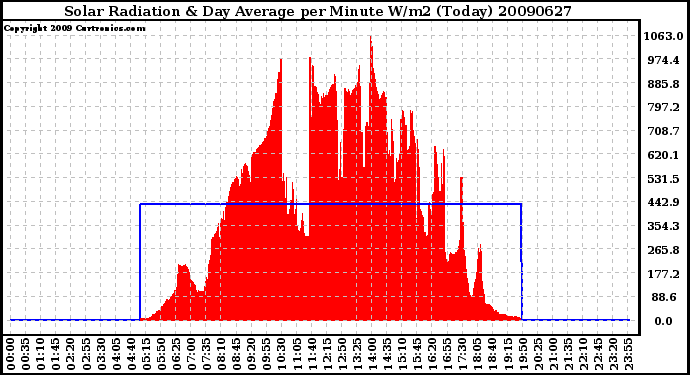 Milwaukee Weather Solar Radiation & Day Average per Minute W/m2 (Today)