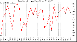 Milwaukee Weather Solar Radiation per Day KW/m2