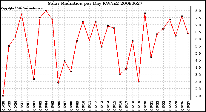 Milwaukee Weather Solar Radiation per Day KW/m2