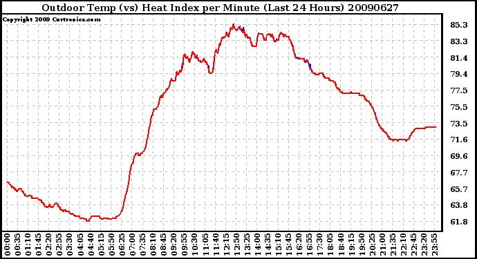 Milwaukee Weather Outdoor Temp (vs) Heat Index per Minute (Last 24 Hours)