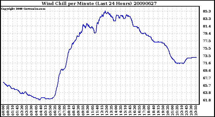 Milwaukee Weather Wind Chill per Minute (Last 24 Hours)