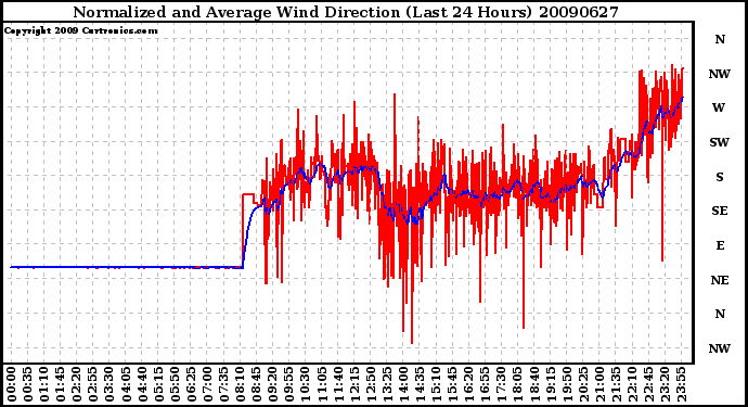 Milwaukee Weather Normalized and Average Wind Direction (Last 24 Hours)