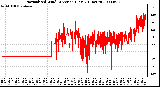 Milwaukee Weather Normalized Wind Direction (Last 24 Hours)