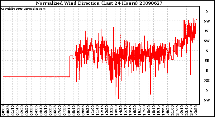 Milwaukee Weather Normalized Wind Direction (Last 24 Hours)