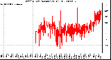 Milwaukee Weather Wind Direction (Last 24 Hours)