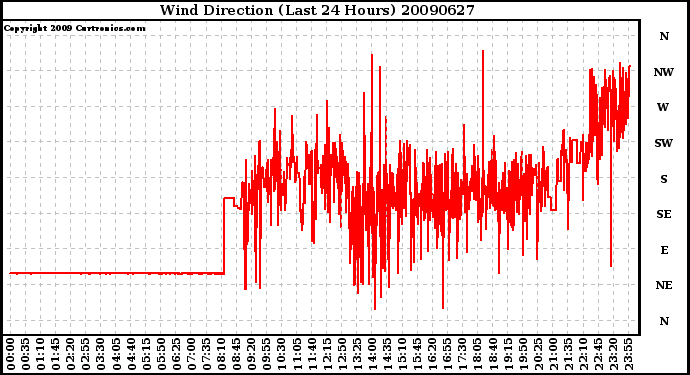 Milwaukee Weather Wind Direction (Last 24 Hours)