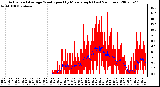 Milwaukee Weather Actual and Average Wind Speed by Minute mph (Last 24 Hours)