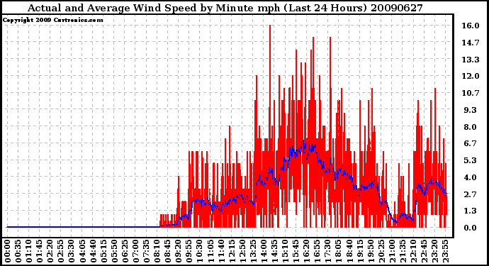 Milwaukee Weather Actual and Average Wind Speed by Minute mph (Last 24 Hours)