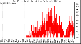 Milwaukee Weather Wind Speed by Minute mph (Last 24 Hours)