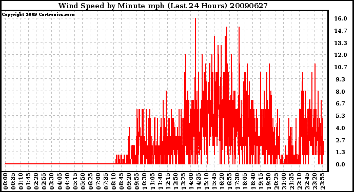 Milwaukee Weather Wind Speed by Minute mph (Last 24 Hours)