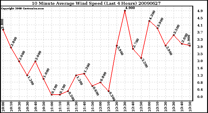 Milwaukee Weather 10 Minute Average Wind Speed (Last 4 Hours)