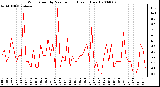 Milwaukee Weather Wind Speed by Minute mph (Last 1 Hour)