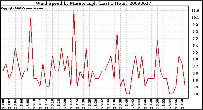 Milwaukee Weather Wind Speed by Minute mph (Last 1 Hour)