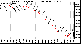 Milwaukee Weather Barometric Pressure per Hour (Last 24 Hours)