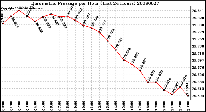 Milwaukee Weather Barometric Pressure per Hour (Last 24 Hours)