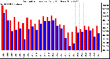 Milwaukee Weather Barometric Pressure Daily High/Low