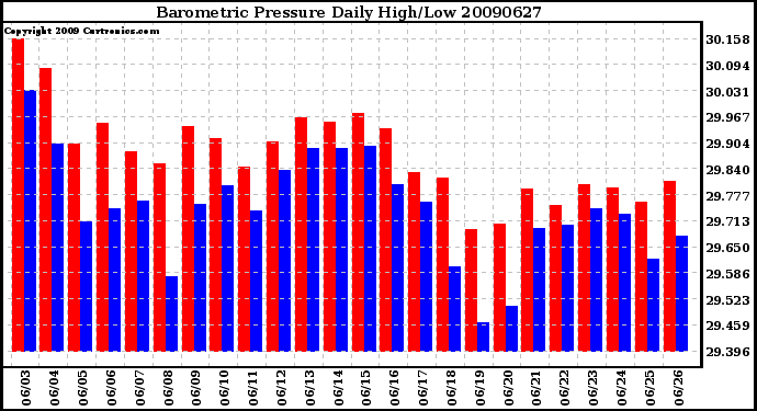 Milwaukee Weather Barometric Pressure Daily High/Low