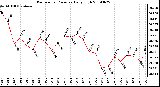 Milwaukee Weather Barometric Pressure Daily High