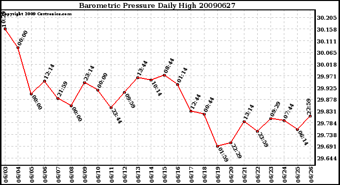 Milwaukee Weather Barometric Pressure Daily High