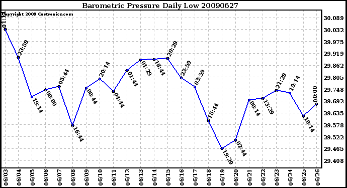 Milwaukee Weather Barometric Pressure Daily Low