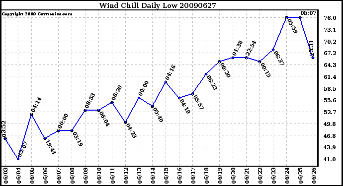 Milwaukee Weather Wind Chill Daily Low