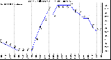 Milwaukee Weather Wind Chill (Last 24 Hours)