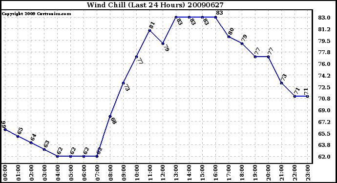 Milwaukee Weather Wind Chill (Last 24 Hours)