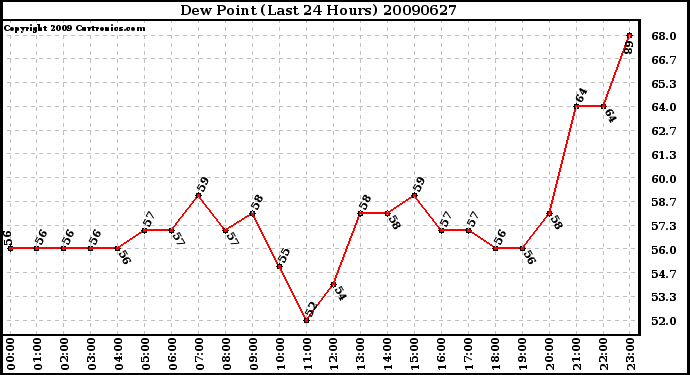 Milwaukee Weather Dew Point (Last 24 Hours)