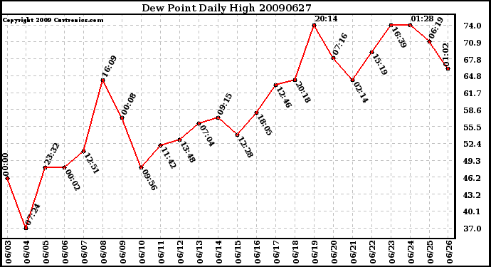 Milwaukee Weather Dew Point Daily High