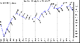 Milwaukee Weather Dew Point Daily Low