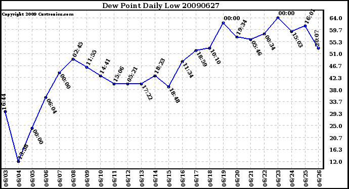 Milwaukee Weather Dew Point Daily Low