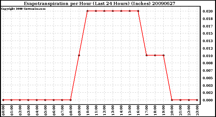 Milwaukee Weather Evapotranspiration per Hour (Last 24 Hours) (Inches)