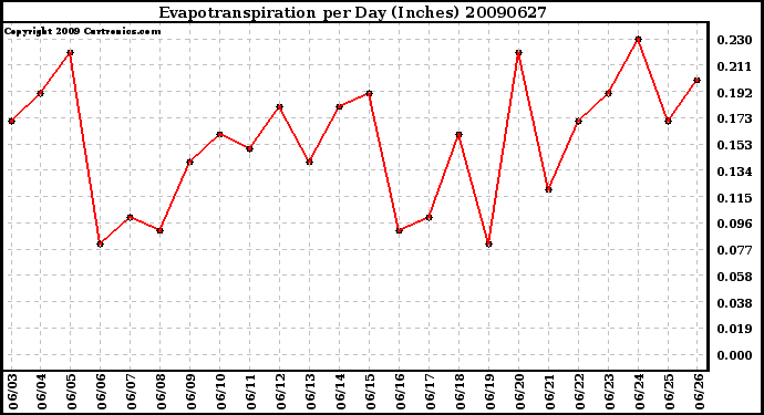 Milwaukee Weather Evapotranspiration per Day (Inches)