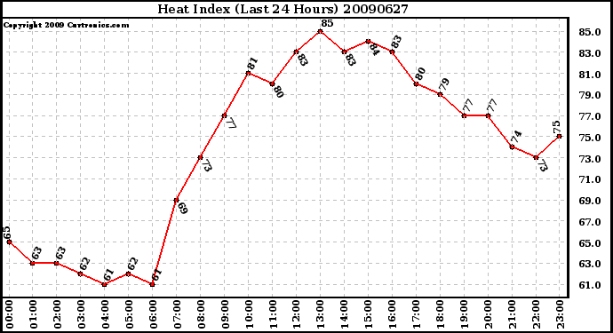 Milwaukee Weather Heat Index (Last 24 Hours)