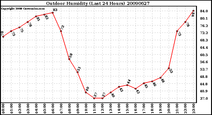 Milwaukee Weather Outdoor Humidity (Last 24 Hours)