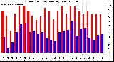 Milwaukee Weather Outdoor Humidity Daily High/Low