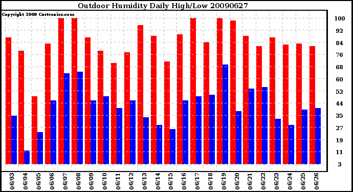 Milwaukee Weather Outdoor Humidity Daily High/Low