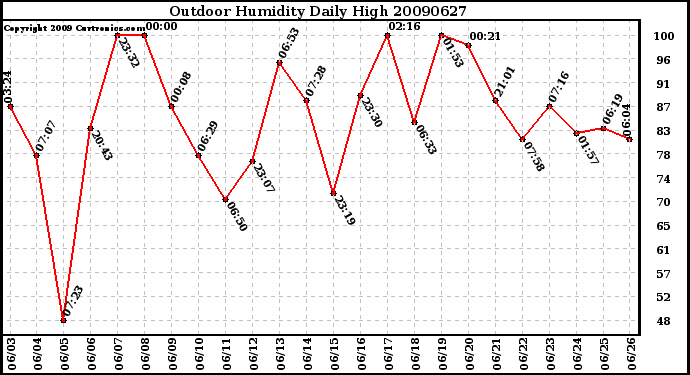 Milwaukee Weather Outdoor Humidity Daily High
