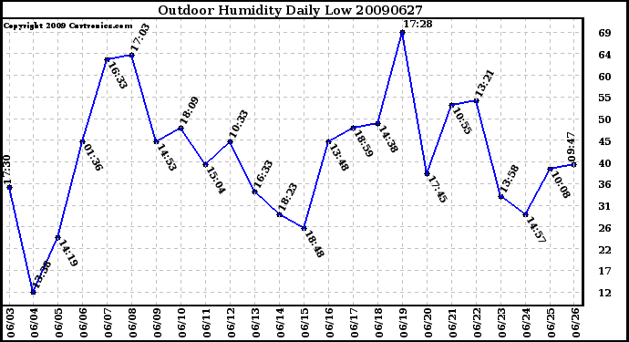 Milwaukee Weather Outdoor Humidity Daily Low