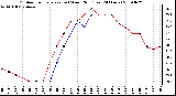 Milwaukee Weather Outdoor Temperature (vs) Wind Chill (Last 24 Hours)