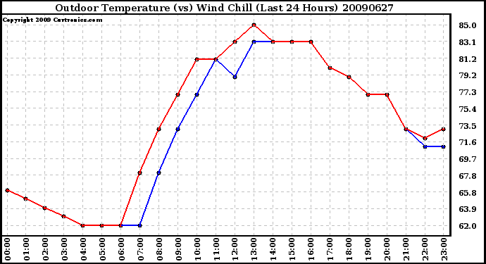 Milwaukee Weather Outdoor Temperature (vs) Wind Chill (Last 24 Hours)